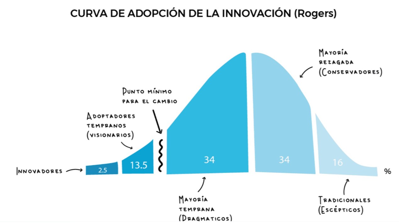 La curva de Rogers y la revolución de la IA: ¿early adopter o rezagado?