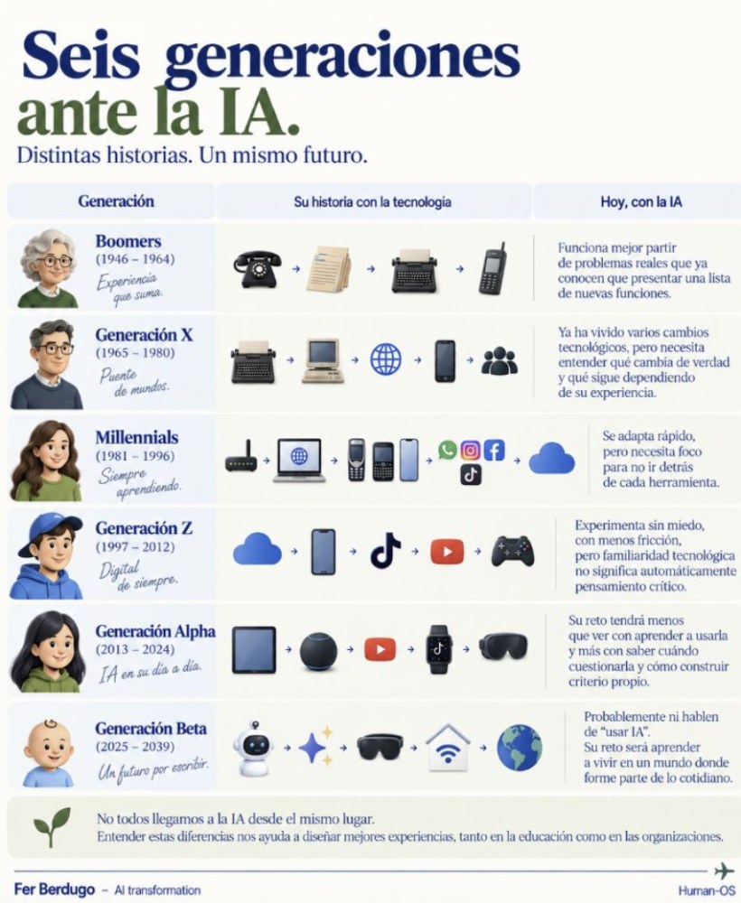 Seis generaciones y su biografía tecnológica